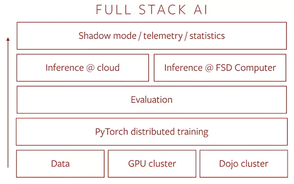 Tesla full stack AI